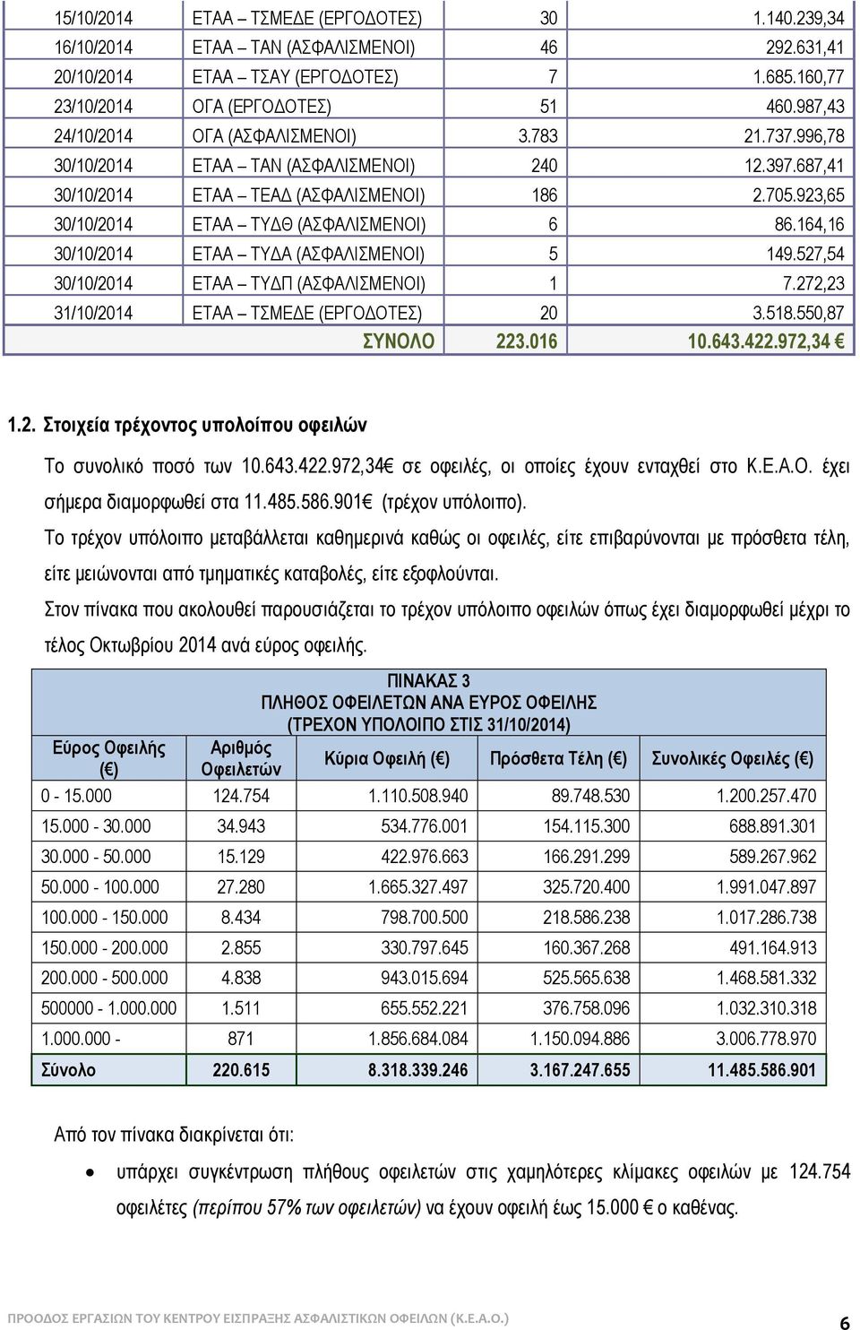 923,65 30/10/2014 ΕΤΑΑ ΤΥΔΘ (ΑΣΦΑΛΙΣΜΕΝΟΙ) 6 86.164,16 30/10/2014 ΕΤΑΑ ΤΥΔΑ (ΑΣΦΑΛΙΣΜΕΝΟΙ) 5 149.527,54 30/10/2014 ΕΤΑΑ ΤΥΔΠ (ΑΣΦΑΛΙΣΜΕΝΟΙ) 1 7.272,23 31/10/2014 ΕΤΑΑ ΤΣΜΕΔΕ (ΕΡΓΟΔΟΤΕΣ) 20 3.518.