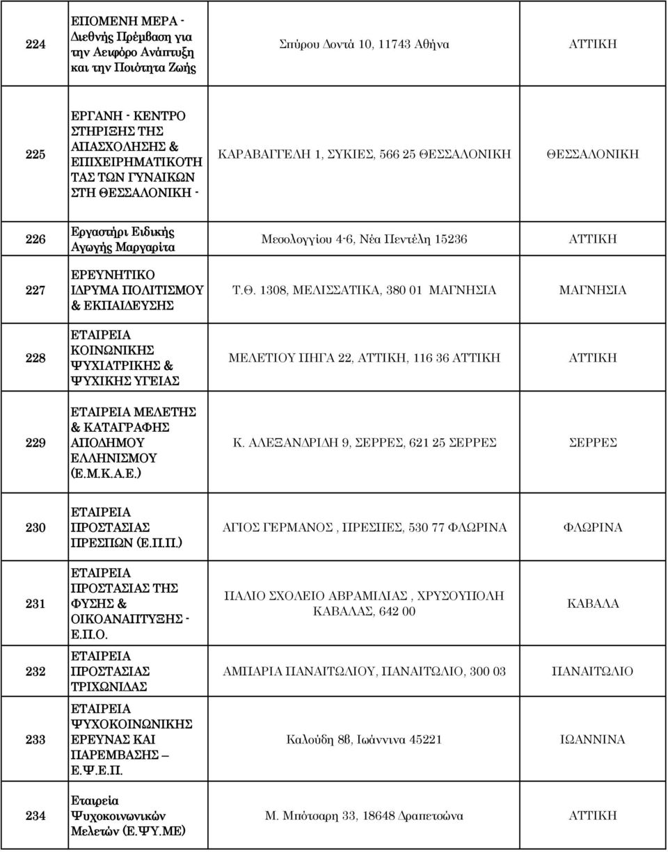 1308, ΜΕΛΙΣΣΑΤΙΚΑ, 380 01 ΜΑΓΝΗΣΙΑ ΜΑΓΝΗΣΙΑ 228 ΕΤΑΙΡΕΙΑ ΚΟΙΝΩΝΙΚΗΣ ΨΥΧΙΑΤΡΙΚΗΣ & ΨΥΧΙΚΗΣ ΥΓΕΙΑΣ ΜΕΛΕΤΙΟΥ ΠΗΓΑ 22,, 116 36 229 ΕΤΑΙΡΕΙΑ ΜΕΛΕΤΗΣ & ΚΑΤΑΓΡΑΦΗΣ ΑΠΟ ΗΜΟΥ ΕΛΛΗΝΙΣΜΟΥ (Ε.Μ.Κ.Α.Ε.) Κ.