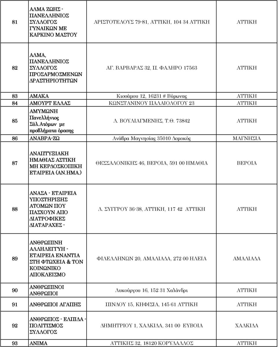 73842 προβλήµατα όρασης 86 ΑΝΑΒΡΑ-ΖΩ Ανάβρα Μαγνησίας 35010 οµοκός ΜΑΓΝΗΣΙΑ 87 ΑΝΑΠΤΥΞΙΑΚΗ ΗΜΑΘ