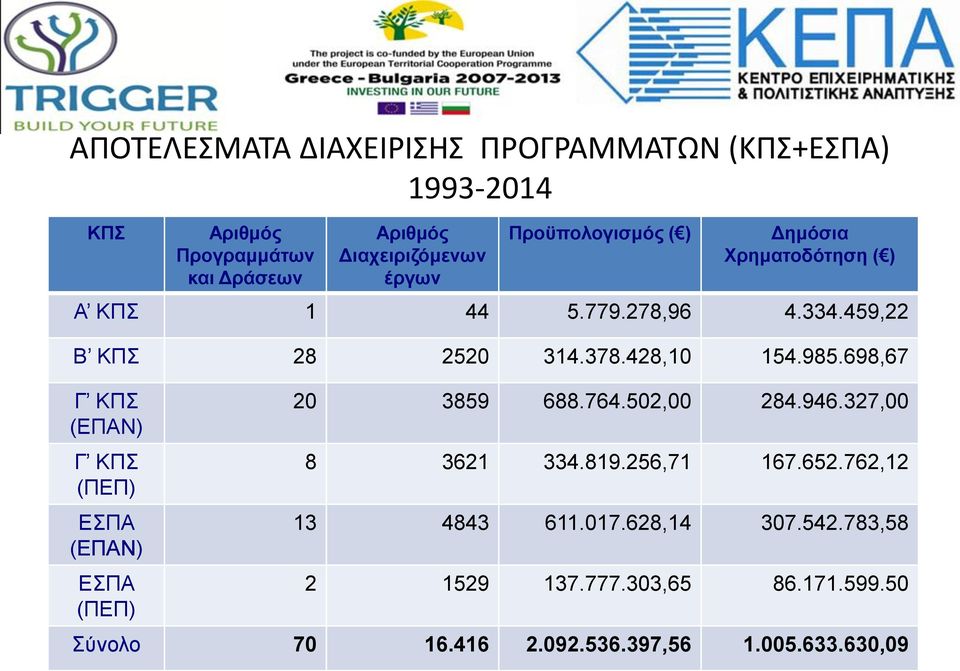 698,67 Γ ΚΠΣ (ΕΠΑΝ) Γ ΚΠΣ (ΠΕΠ) ΕΣΠΑ (ΕΠΑΝ) ΕΣΠΑ (ΠΕΠ) 20 3859 688.764.502,00 284.946.327,00 8 3621 334.819.256,71 167.652.