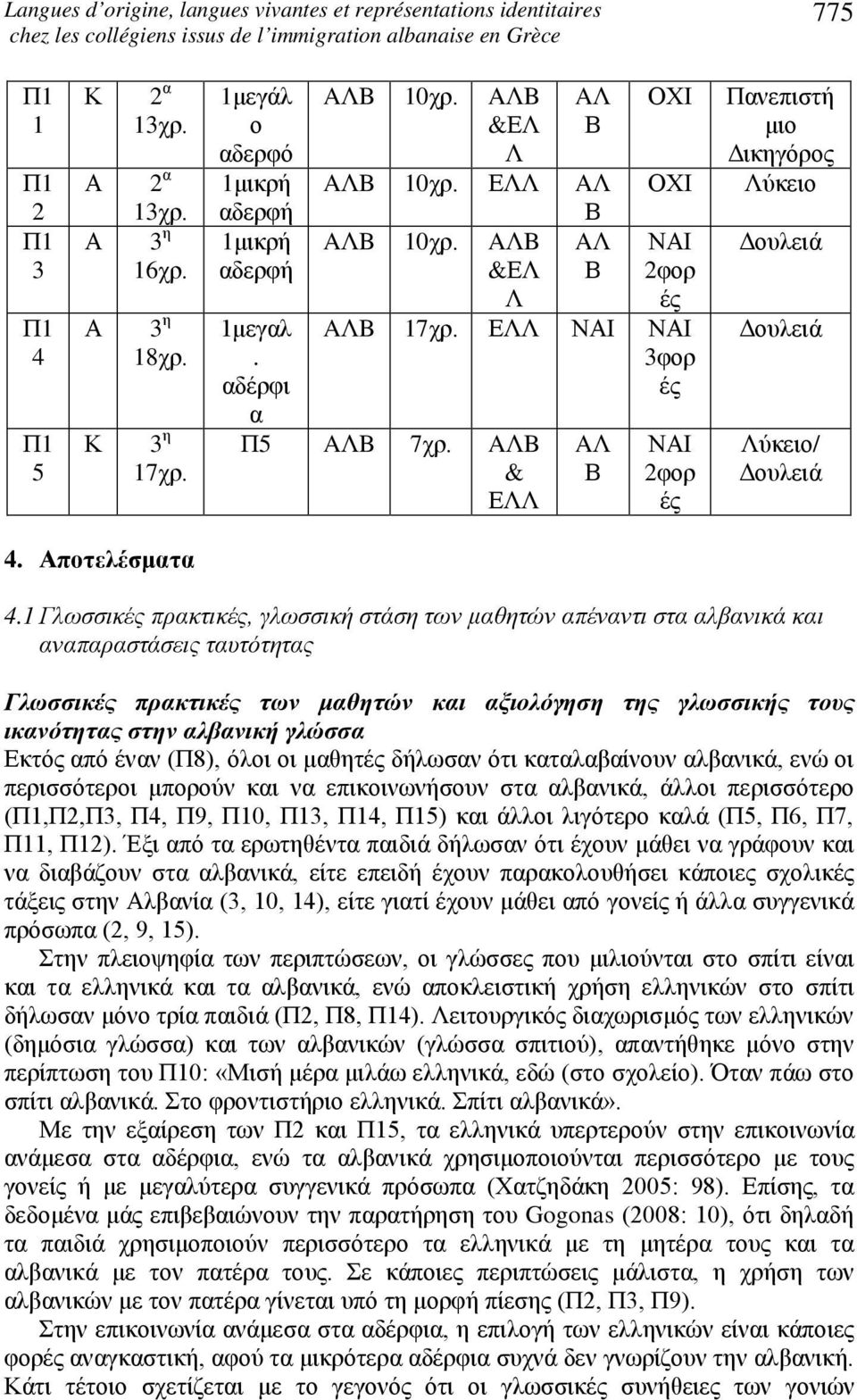 ΕΛΛ ΝΑΙ ΝΑΙ 3φορ ές Π5 AΛB 7χρ. AΛB & ΕΛΛ AΛ ΝΑΙ 2φορ ές Πανεπιστή μιο Δικηγόρος Λύκειο Δουλειά Δουλειά Λύκειο/ Δουλειά 4. Αποτελέσματα 4.