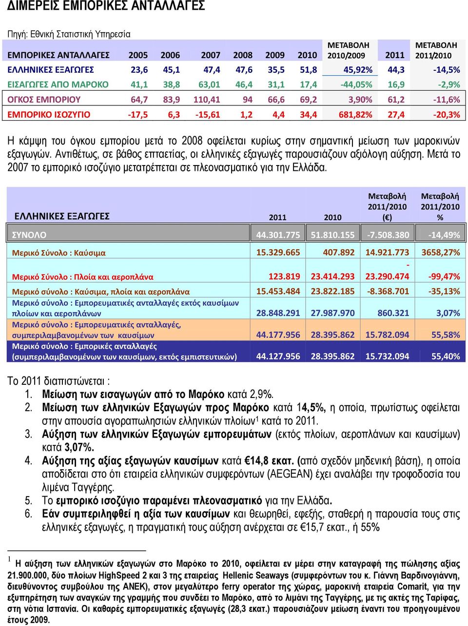 681,82% 27,4-20,3% Η κάμψη του όγκου εμπορίου μετά το 2008 οφείλεται κυρίως στην σημαντική μείωση των μαροκινών εξαγωγών.