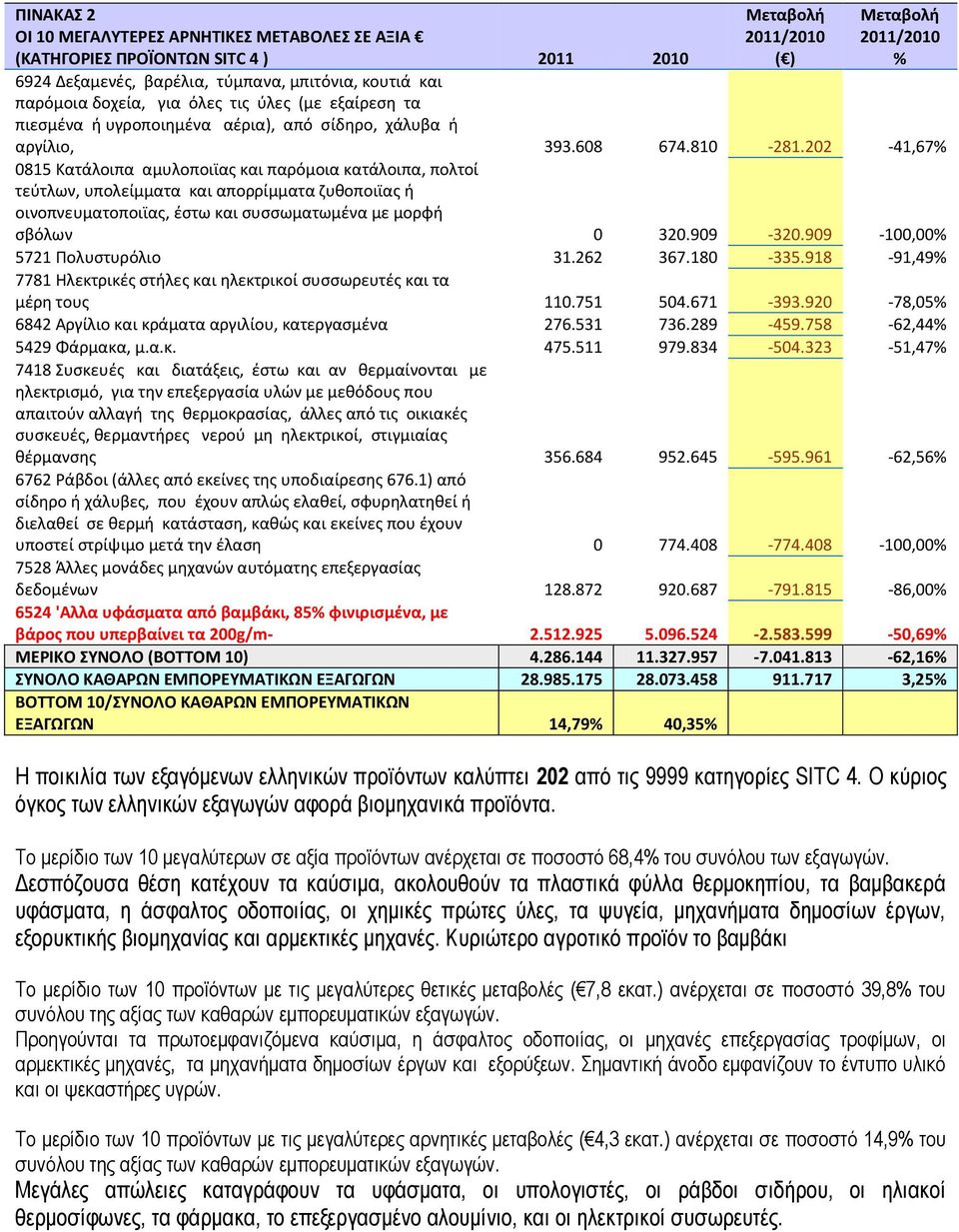 202-41,67% 0815 Κατάλοιπα αμυλοποιϊας και παρόμοια κατάλοιπα, πολτοί τεύτλων, υπολείμματα και απορρίμματα ζυθοποιϊας ή οινοπνευματοποιϊας, έστω και συσσωματωμένα με μορφή σβόλων 0 320.909-320.