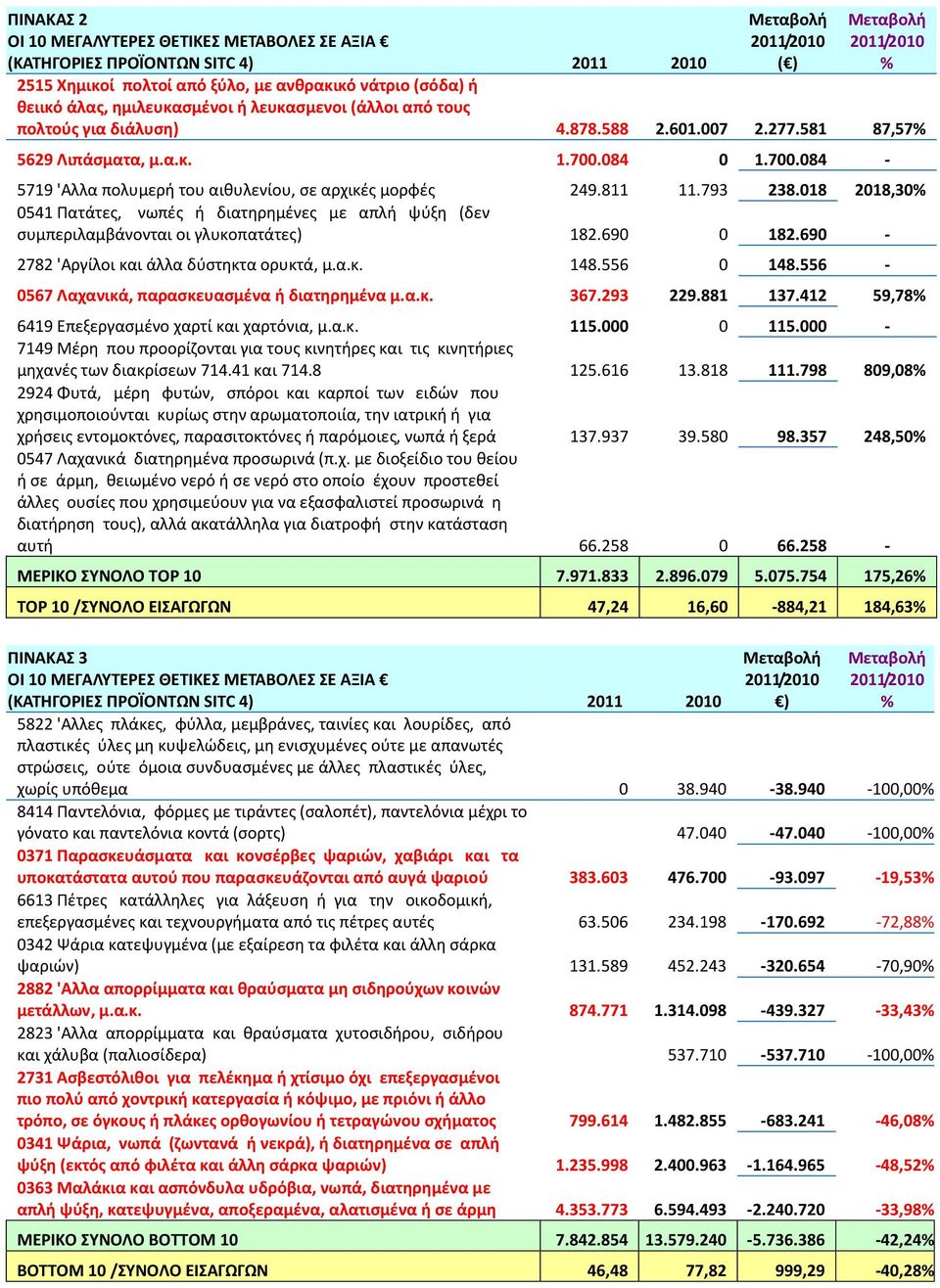 793 238.018 2018,30% 0541 Πατάτες, νωπές ή διατηρημένες με απλή ψύξη (δεν συμπεριλαμβάνονται οι γλυκοπατάτες) 182.690 0 182.690-2782 'Αργίλοι και άλλα δύστηκτα ορυκτά, μ.α.κ. 148.556 0 148.