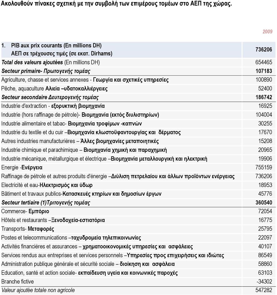 Pêche, aquaculture Αλιεία υδατοκαλλιέργειες 52400 Secteur secondaire Δευτερογενής τομέας 186742 Industrie d'extraction - εξορυκτική βιομηχανία 16925 Industrie (hors raffinage de pétrole)- Βιομηχανία