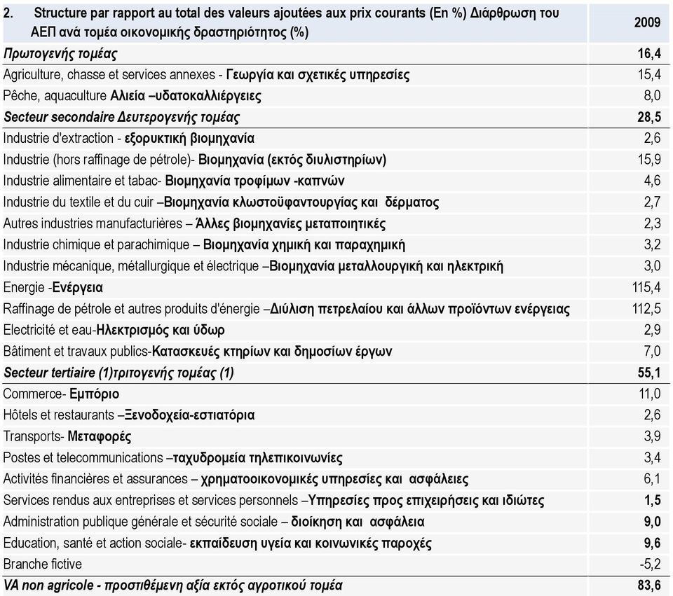 (hors raffinage de pétrole)- Βιομηχανία (εκτός διυλιστηρίων) 15,9 Industrie alimentaire et tabac- Βιομηχανία τροφίμων -καπνών 4,6 Industrie du textile et du cuir Βιομηχανία κλωστοϋφαντουργίας και
