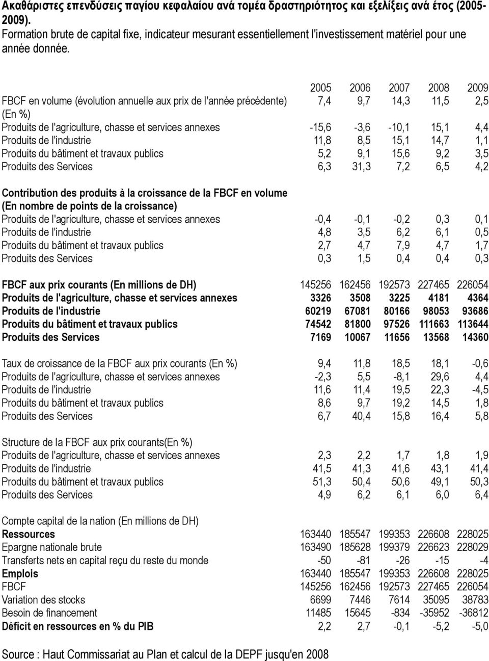 2005 2006 2007 2008 2009 FBCF en volume (évolution annuelle aux prix de l'année précédente) 7,4 9,7 14,3 11,5 2,5 (En %) Produits de l'agriculture, chasse et services annexes -15,6-3,6-10,1 15,1 4,4