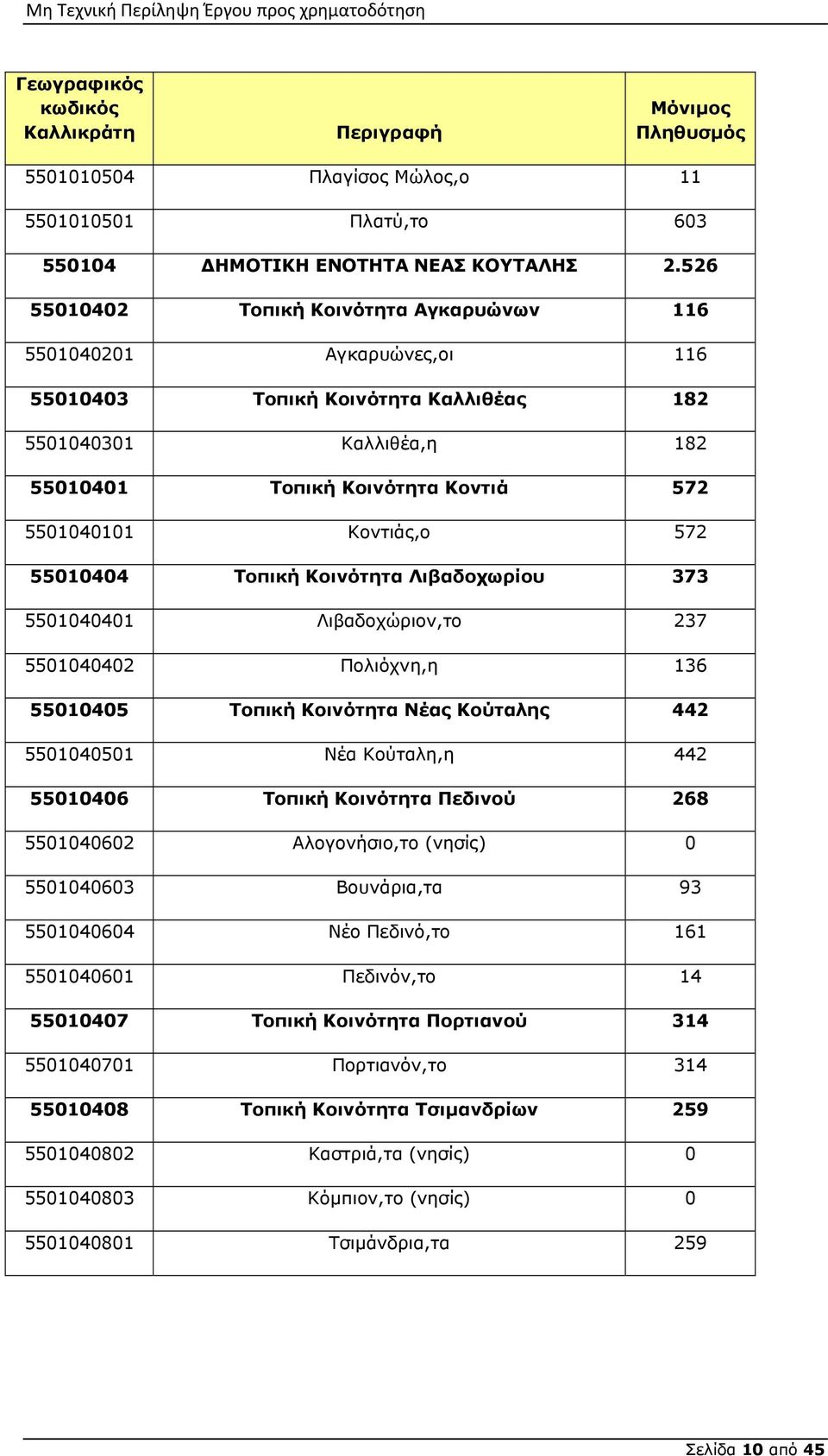 572 55010404 Τοπική Κοινότητα Λιβαδοχωρίου 373 5501040401 Λιβαδοχώριον,το 237 5501040402 Πολιόχνη,η 136 55010405 Τοπική Κοινότητα Νέας Κούταλης 442 5501040501 Νέα Κούταλη,η 442 55010406 Τοπική