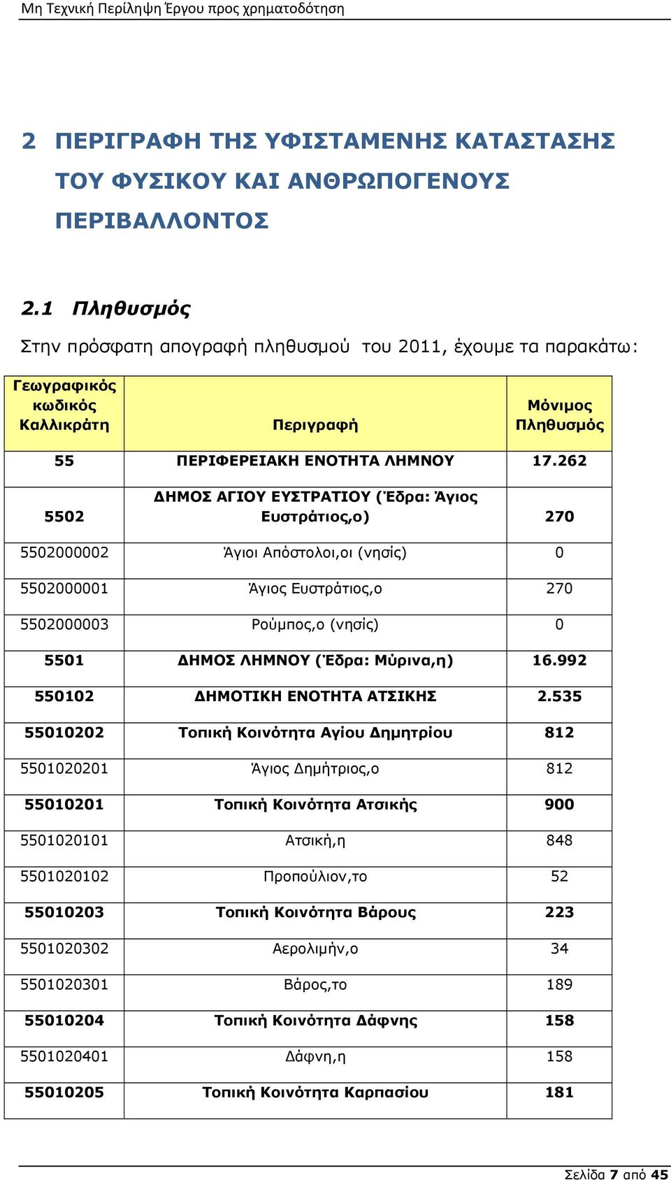 262 5502 ΔΗΜΟΣ ΑΓΙΟΥ ΕΥΣΤΡΑΤΙΟΥ (Έδρα: Άγιος Ευστράτιος,ο) 270 5502000002 Άγιοι Απόστολοι,οι (νησίς) 0 5502000001 Άγιος Ευστράτιος,ο 270 5502000003 Ρούμπος,ο (νησίς) 0 5501 ΔΗΜΟΣ ΛΗΜΝΟΥ (Έδρα: