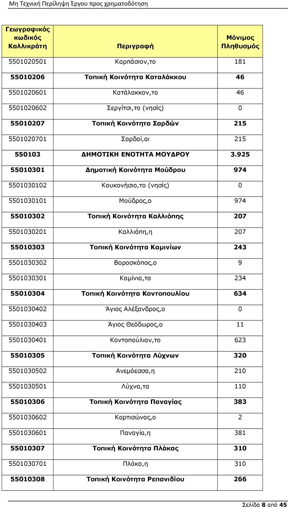 925 55010301 Δημοτική Κοινότητα Μούδρου 974 5501030102 Κουκονήσιο,το (νησίς) 0 5501030101 Μούδρος,ο 974 55010302 Τοπική Κοινότητα Καλλιόπης 207 5501030201 Καλλιόπη,η 207 55010303 Τοπική Κοινότητα