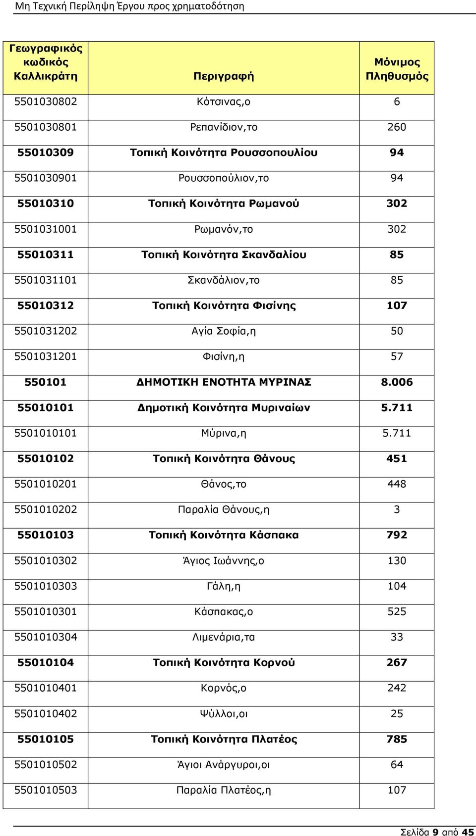 Φισίνη,η 57 550101 ΔΗΜΟΤΙΚΗ ΕΝΟΤΗΤΑ ΜΥΡΙΝΑΣ 8.006 55010101 Δημοτική Κοινότητα Μυριναίων 5.711 5501010101 Μύρινα,η 5.