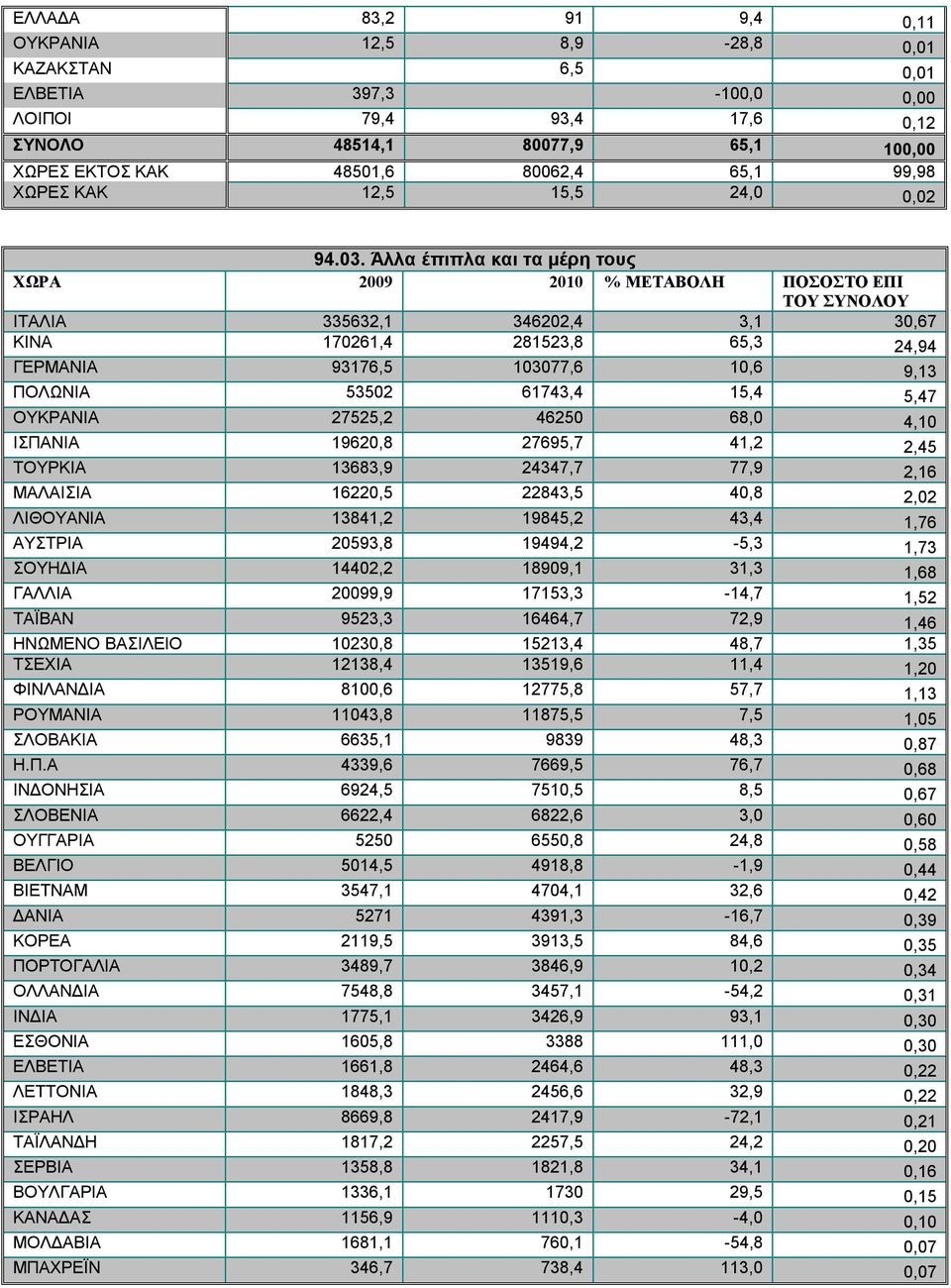 Άλλα έπιπλα και τα μέρη τους ΧΩΡΑ 2009 2010 % ΜΕΤΑΒΟΛΗ ΠΟΣΟΣΤΟ ΕΠΙ ΤΟΥ ΣΥΝΟΛΟΥ ΙΤΑΛΙΑ 335632,1 346202,4 3,1 30,67 ΚΙΝΑ 170261,4 281523,8 65,3 24,94 ΓΕΡΜΑΝΙΑ 93176,5 103077,6 10,6 9,13 ΠΟΛΩΝΙΑ 53502