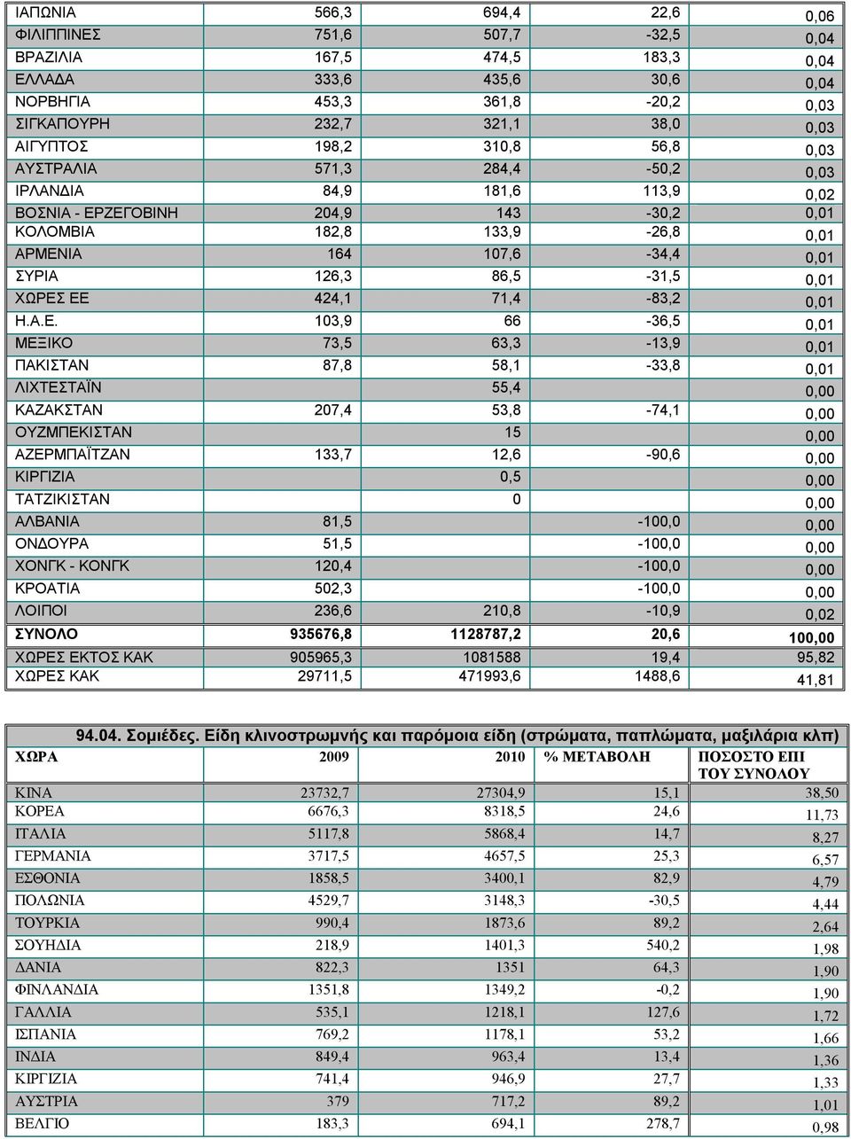 86,5-31,5 0,01 ΧΩΡΕΣ