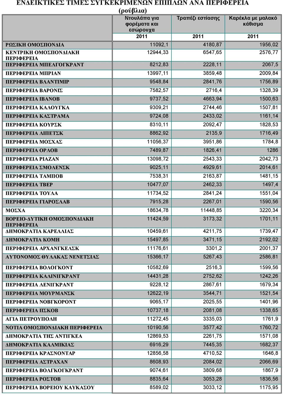 ΠΕΡΙΦΕΡΕΙΑ ΒΑΡΟΝΙΣ 7582,57 2716,4 1328,39 ΠΕΡΙΦΕΡΕΙΑ ΙΒΑΝΟΒ 9737,52 4663,94 1500,63 ΠΕΡΙΦΕΡΕΙΑ ΚΑΛΟΥΓΚΑ 9309,21 2744,46 1507,81 ΠΕΡΙΦΕΡΕΙΑ ΚΑΣΤΡΑΜΑ 9724,08 2433,02 1161,14 ΠΕΡΙΦΕΡΕΙΑ ΚΟΥΡΣΚ 8310,11