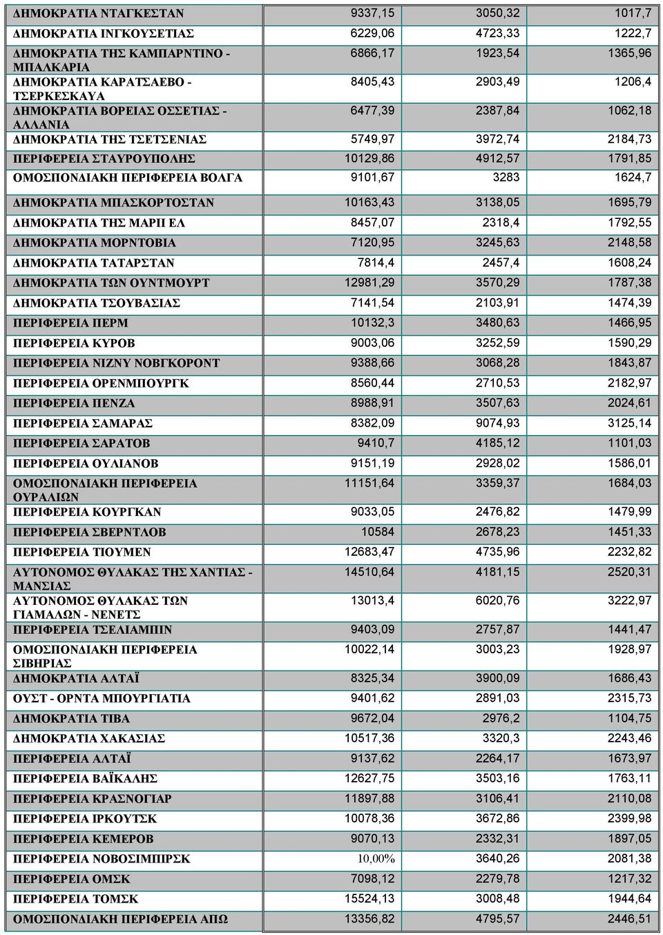 ΠΕΡΙΦΕΡΕΙΑ ΒΟΛΓΑ 9101,67 3283 1624,7 ΔΗΜΟΚΡΑΤΙΑ ΜΠΑΣΚΟΡΤΟΣΤΑΝ 10163,43 3138,05 1695,79 ΔΗΜΟΚΡΑΤΙΑ ΤΗΣ ΜΑΡΙΙ ΕΛ 8457,07 2318,4 1792,55 ΔΗΜΟΚΡΑΤΙΑ ΜΟΡΝΤΟΒΙΑ 7120,95 3245,63 2148,58 ΔΗΜΟΚΡΑΤΙΑ ΤΑΤΑΡΣΤΑΝ