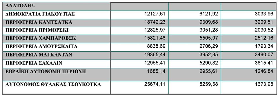 ΑΜΟΥΡΣΚΑΓΙΑ 8838,69 2706,29 1793,34 ΠΕΡΙΦΕΡΕΙΑ ΜΑΓΚΑΝΤΑΝ 19365,44 3952,85 3480,07 ΠΕΡΙΦΕΡΕΙΑ ΣΑΧΑΛΙΝ