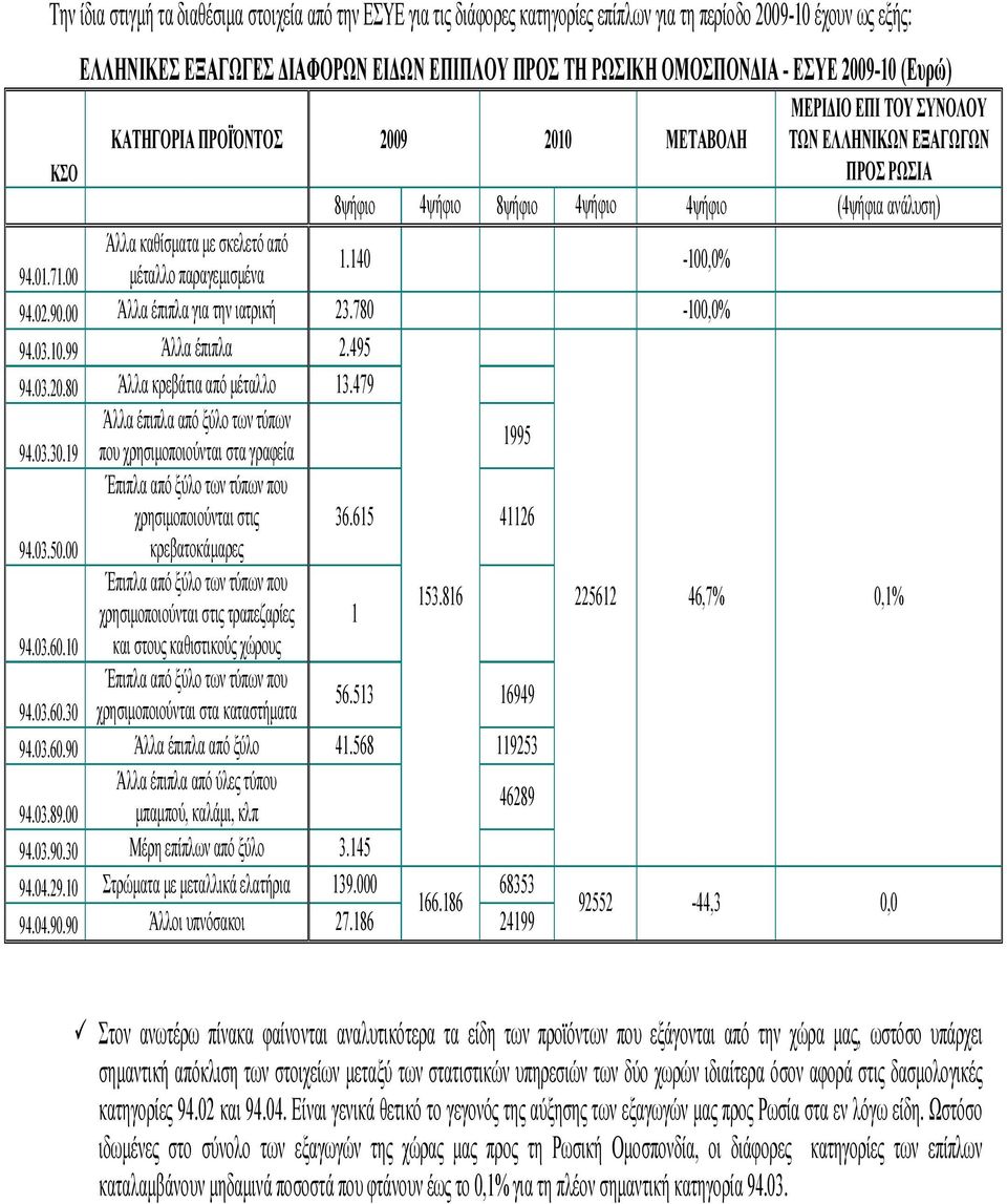 94.01.71.00 μέταλλο παραγεμισμένα 1.140-100,0% 94.02.90.00 Άλλα έπιπλα για την ιατρική 23.780-100,0% 94.03.10.99 Άλλα έπιπλα 2.495 94.03.20.80 Άλλα κρεβάτια από μέταλλο 13.