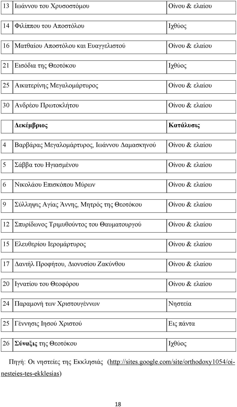 ελαίου 9 Σύλληψις Αγίας Άννης, Μητρός της Θεοτόκου Οίνου & ελαίου 12 Σπυρίδωνος Τριµυθούντος του Θαυµατουργού Οίνου & ελαίου 15 Ελευθερίου Ιεροµάρτυρος Οίνου & ελαίου 17 ανιήλ Προφήτου, ιονυσίου