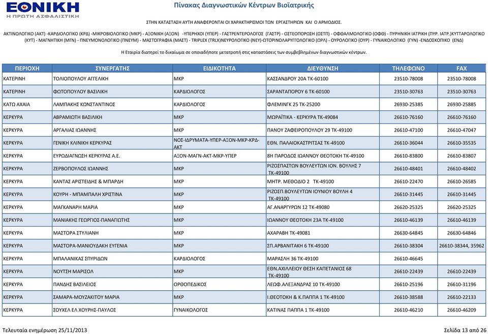 26610-47100 26610-47047 ΚΕΡΚΤΡΑ ΓΕΝΙΚΗ ΚΛΙΝΙΚΗ ΚΕΡΚΤΡΑ ΝΟ-ΙΔΡΤΜΑΣΑ-ΤΠΕΡ-ΑΞΟΝ-ΜΚΡ-ΚΡΔ- ΑΚΣ ΕΘΝ. ΠΑΛΑΙΟΚΑΣΡΙΣΑ TK-49100 26610-36044 26610-35535 ΚΕΡΚΤΡΑ ΕΤΡΩΔΙΑΓΝΩΗ ΚΕΡΚΤΡΑ Α.Ε. ΑΞΟΝ-ΜΑΓΝ-ΑΚΣ-ΜΚΡ-ΤΠΕΡ 8Η ΠΑΡΟΔΟ ΙΩΑΝΝΟΤ ΘΕΟΣΟΚΗ TK-49100 26610-83800 26610-83807 ΚΕΡΚΤΡΑ ΖΕΡΒΟΠΟΤΛΟ ΙΩΑΝΝΗ ΜΚΡ ΡΙΖΟΠΑΣΩΝ ΒΟΤΛΕΤΣΩΝ ΙΟΝ.