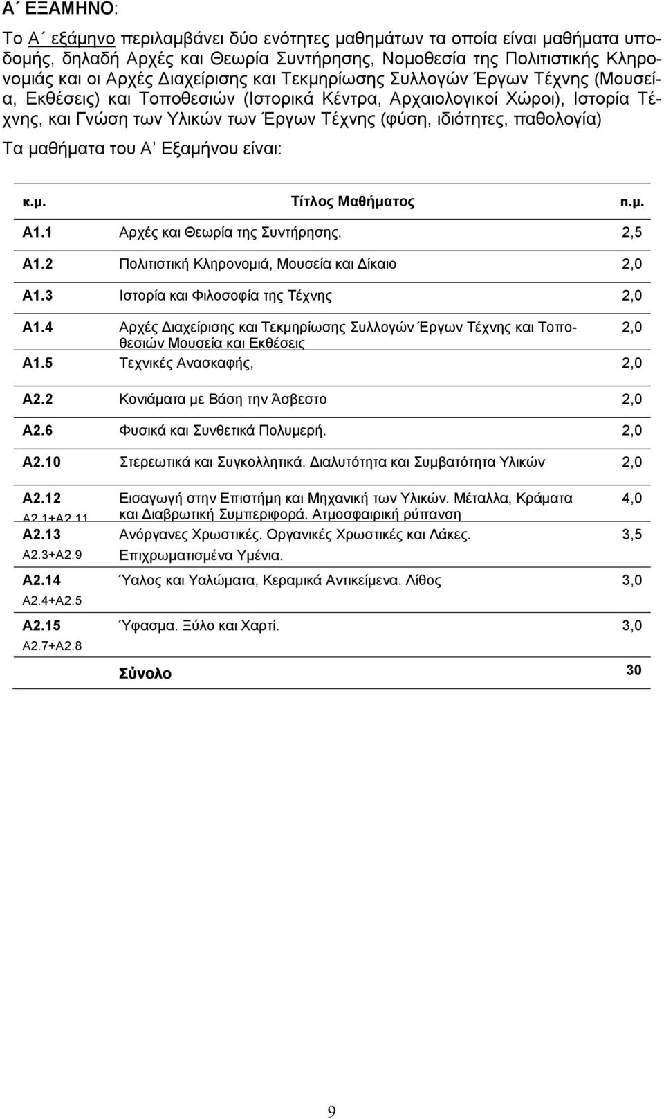 μαθήματα του Α Εξαμήνου είναι: κ.μ. Τίτλος Μαθήματος π.μ. Α1.1 Αρχές και Θεωρία της Συντήρησης. 2,5 Α1.2 Πολιτιστική Κληρονομιά, Μουσεία και Δίκαιο 2,0 Α1.3 Ιστορία και Φιλοσοφία της Τέχνης 2,0 Α1.