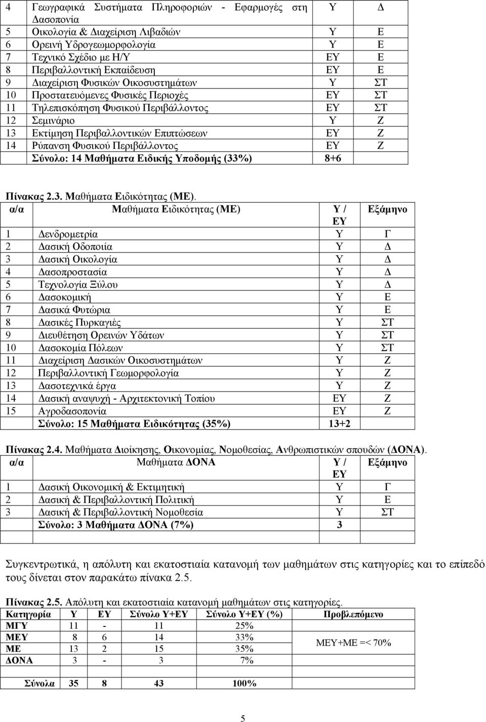Φυσικού Περιβάλλοντος ΕΥ Ζ Σύνολο: 14 Μαθήματα Ειδικής Υποδομής (33%) 8+6 Πίνακας 2.3. Μαθήματα Ειδικότητας (ΜΕ).