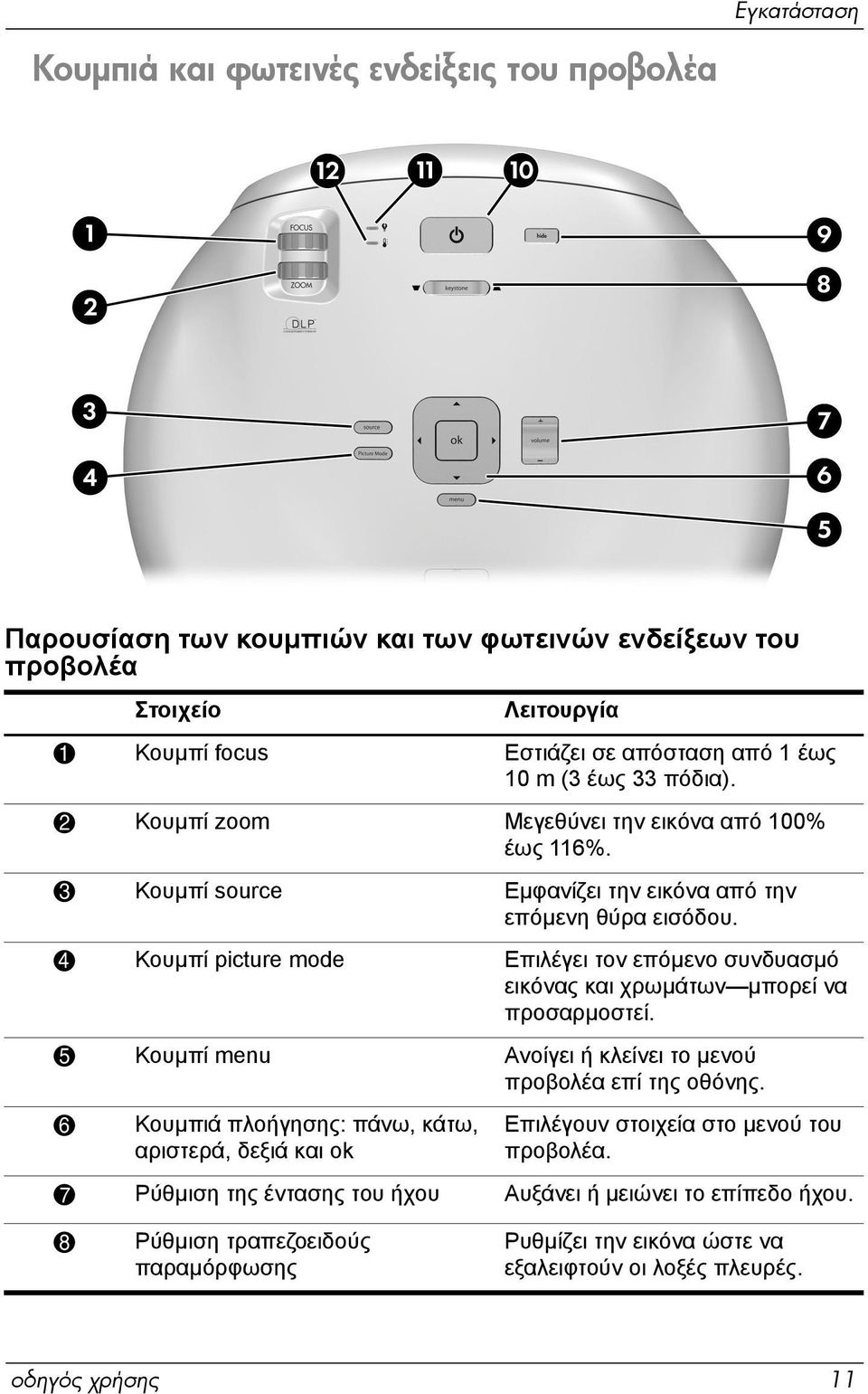 4 Κουµπί picture mode Επιλέγει τον επόµενο συνδυασµό εικόνας και χρωµάτων µπορεί να προσαρµοστεί. 5 Κουµπί menu Ανοίγει ή κλείνει το µενού προβολέα επί της οθόνης.