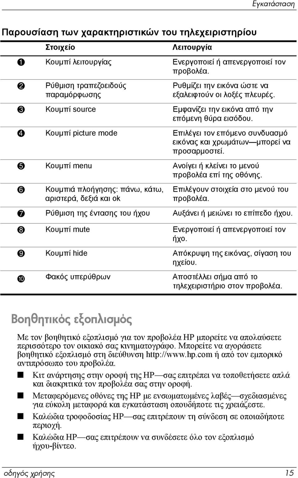 4 Κουµπί picture mode Επιλέγει τον επόµενο συνδυασµό εικόνας και χρωµάτων µπορεί να προσαρµοστεί. 5 Κουµπί menu Ανοίγει ή κλείνει το µενού προβολέα επί της οθόνης.