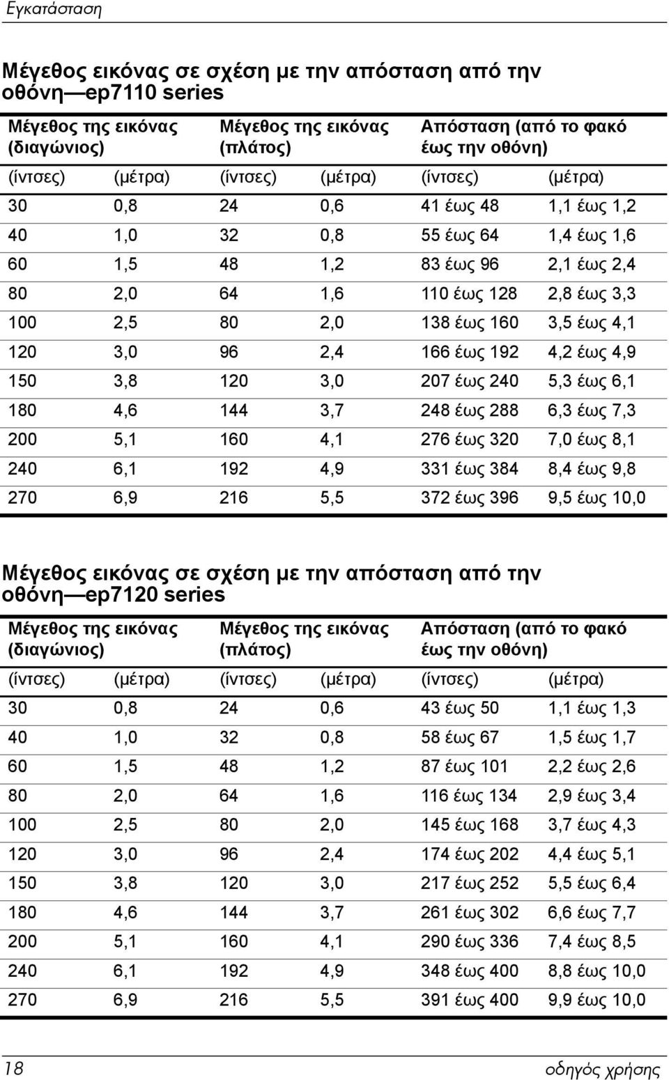 έως 160 3,5 έως 4,1 120 3,0 96 2,4 166 έως 192 4,2 έως 4,9 150 3,8 120 3,0 207 έως 240 5,3 έως 6,1 180 4,6 144 3,7 248 έως 288 6,3 έως 7,3 200 5,1 160 4,1 276 έως 320 7,0 έως 8,1 240 6,1 192 4,9 331