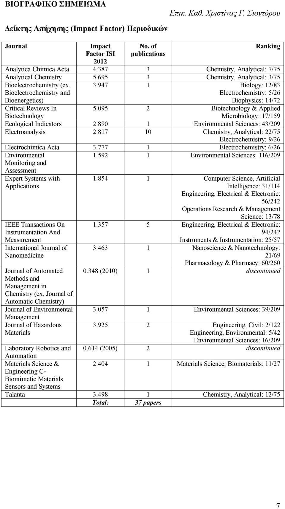 095 2 Biotechnology & Applied Microbiology: 17/159 Ecological Indicators 2.890 1 Environmental Sciences: 43/209 Electroanalysis 2.