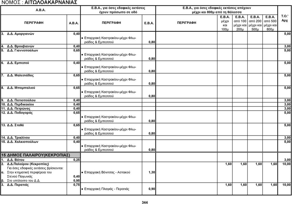 Δ.Δ. Μπαμπαλιού 0,65 5,00 Επαρχιακή Καστρακίου- Φλωριάδος & Εμπεσσού 0,80 9. Δ.Δ. Πατιοπούλου 0,40 3,00 10. Δ.Δ. Περδικακίου 0,40 3,00 11. Δ.Δ. Πετρώνας 0,40 3,00 12. Δ.Δ. Ποδογοράς 0,65 5,00 Επαρχιακή Καστρακίου- Φλωριάδος & Εμπεσσού 0,80 13.