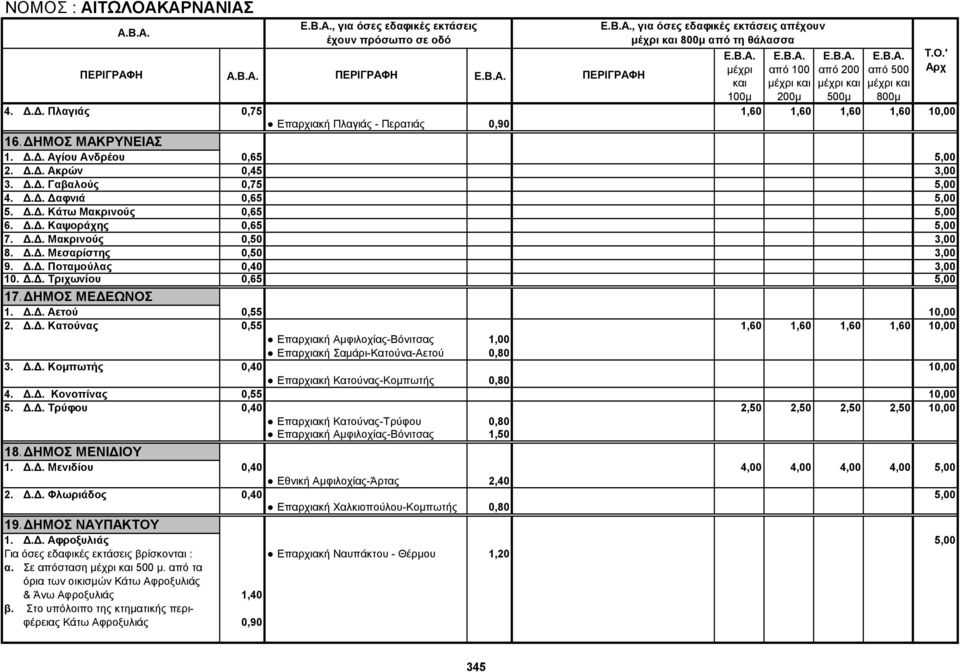 Δ.Δ. Μεσαρίστης 0,50 3,00 9. Δ.Δ. Ποταμούλας 0,40 3,00 10. Δ.Δ. Τριχωνίου 0,65 5,00 17.ΔΗΜΟΣ ΜΕΔΕΩΝΟΣ 1. Δ.Δ. Αετού 0,55 10,00 2. Δ.Δ. Κατούνας 0,55 1,60 1,60 1,60 1,60 10,00 Επαρχιακή Αμφιλοχίας-Βόνιτσας 1,00 Επαρχιακή Σαμάρι-Κατούνα-Αετού 0,80 3.