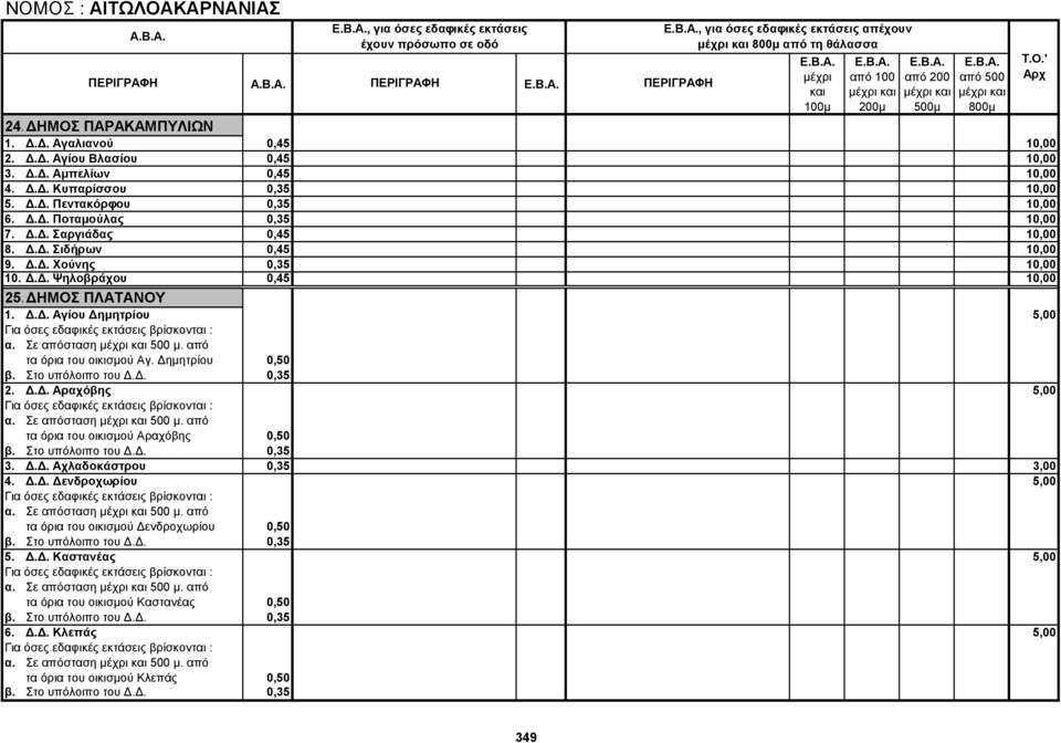 ΔΗΜΟΣ ΠΛΑΤΑΝΟΥ 1. Δ.Δ. Αγίου Δημητρίου 5,00 α. Σε απόσταση 500 μ. από τα όρια του οικισμού Αγ. Δημητρίου 0,50 β. Στο υπόλοιπο του Δ.Δ. 0,35 2. Δ.Δ. Αραχόβης 5,00 α. Σε απόσταση 500 μ. από τα όρια του οικισμού Αραχόβης 0,50 β.