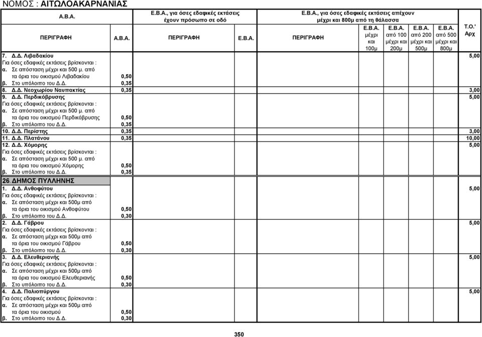 Δ.Δ. Πλατάνου 0,35 10,00 12. Δ.Δ. Χόμορης 5,00 α. Σε απόσταση 500 μ. από τα όρια του οικισμού Χόμορης 0,50 β. Στο υπόλοιπο του Δ.Δ. 0,35 26.ΔΗΜΟΣ ΠΥΛΛΗΝΗΣ 1. Δ.Δ. Ανθοφύτου 5,00 α.