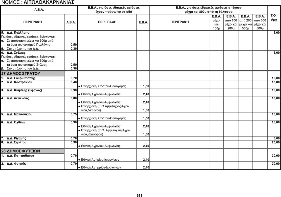 Δ.Δ. Κυψέλης (Σφήνας) 0,90 15,00 Εθνική Αγρινίου-Αμφιλοχίας 2,40 4. Δ.Δ. Λεπενούς 0,80 15,00 Εθνική Αγρινίου-Αμφιλοχίας 2,40 Επαρχιακή (Ε.Ο Αμφιλοχίας-Αγρινίου,Λεπενού) 1,80 5. Δ.Δ. Ματσουκίου 0,75 15,00 Επαρχιακή Στράτου-Ποδογοράς 1,50 6.