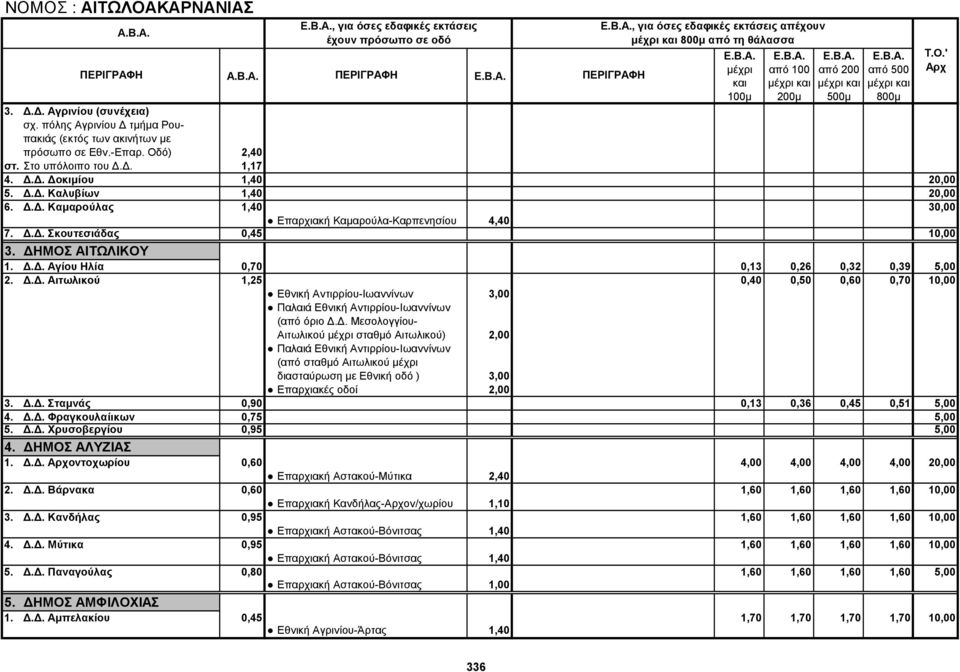 Δ.Δ. Σκουτεσιάδας 0,45 10,00 3. ΔΗΜΟΣ ΑΙΤΩΛΙΚΟΥ 1. Δ.Δ. Αγίου Ηλία 0,70 0,13 0,26 0,32 0,39 5,00 2. Δ.Δ. Αιτωλικού 1,25 0,40 0,50 0,60 0,70 10,00 Εθνική Αντιρρίου-Ιωαννίνων 3,00 Παλαιά Εθνική Αντιρρίου-Ιωαννίνων (από όριο Δ.