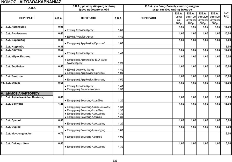 O. Αμφιλοχίας-Άρτας 1,20 8. Δ.Δ. Σαρδινίων 0,55 1,60 1,60 1,60 1,60 15,00 Εθνική Αγρινίου-Άρτας 1,40 Επαρχιακή Αμφιλοχίας-Εμπεσού 1,00 9. Δ.Δ. Σπάρτου 0,65 1,60 1,60 1,60 1,60 15,00 Επαρχιακή Αμφιλοχίας-Βόνιτσας 1,50 10.