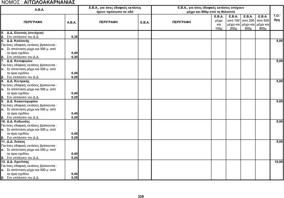Σε απόσταση 500 μ. από τα όρια σχεδίου 0,40 β. Στο υπόλοιπο του Δ.Δ. 0,20 9. Δ.Δ. Κοκκινοχωρίου 5,00 α. Σε απόσταση 500 μ. από τα όρια σχεδίου 0,40 β. Στο υπόλοιπο του Δ.Δ. 0,20 10. Δ.Δ. Κυδωνέας 5,00 α.