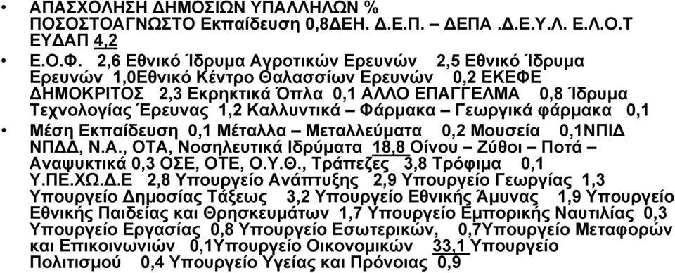 Καλλυντικά Φάρμακα Γεωργικά φάρμακα 0,1 Μέση Εκπαίδευση 0,1 Μέταλλα Μεταλλεύματα 0,2 Μουσεία 0,1ΝΠΙΔ ΝΠΔΔ, Ν.Α., ΟΤΑ, Νοσηλευτικά Ιδρύματα 18,8 Οίνου Ζύθοι Ποτά Αναψυκτικά 0,3 ΟΣΕ, ΟΤΕ, Ο.Υ.Θ.