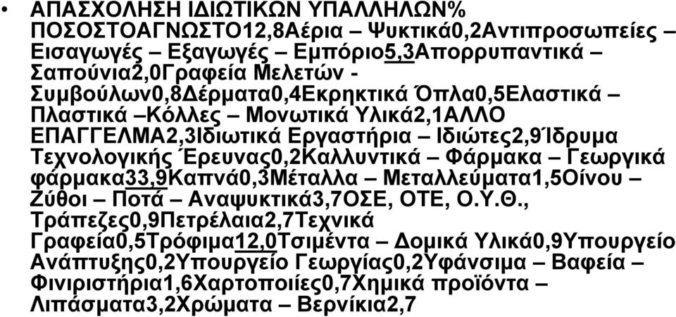 Έρευνας0,2Καλλυντικά Φάρμακα Γεωργικά φάρμακα33,9καπνά0,3μέταλλα Μεταλλεύματα1,5Οίνου Ζύθοι Ποτά Αναψυκτικά3,7ΟΣΕ, ΟΤΕ, Ο.Υ.Θ.