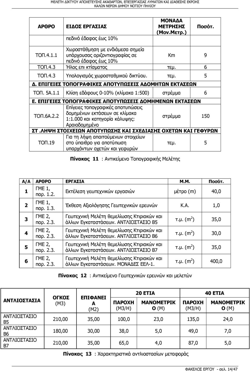 ΕΠΙΓΕΙΕΣ ΤΟΠΟΓΡΑΦΙΚΕΣ ΑΠΟΤΥΠΩΣΕΙΣ ΔΟΜΗΜΕΝΩΝ ΕΚΤΑΣΕΩΝ Επίγειες τοπογραφικές αποτυπώσεις ΤΟΠ.6Α.2.2 δομημένων εκτάσεων σε κλίμακα 1:1.000 και κατηγορία κάλυψης: στρέμμα 150 Αραιοδομημένο ΣΤ.