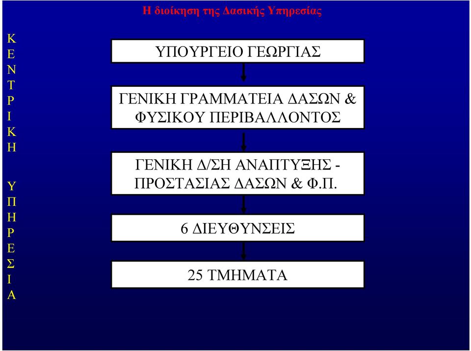 ΔΑΣΩΝ & ΦΥΣΙΚΟΥ ΠΕΡΙΒΑΛΛΟΝΤΟΣ ΓΕΝΙΚΗ Δ/ΣΗ