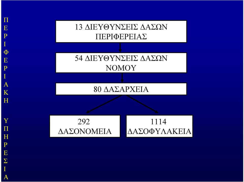 ΔΙΕΥΘΥΝΣΕΙΣ ΔΑΣΩΝ ΝΟΜΟΥ 80