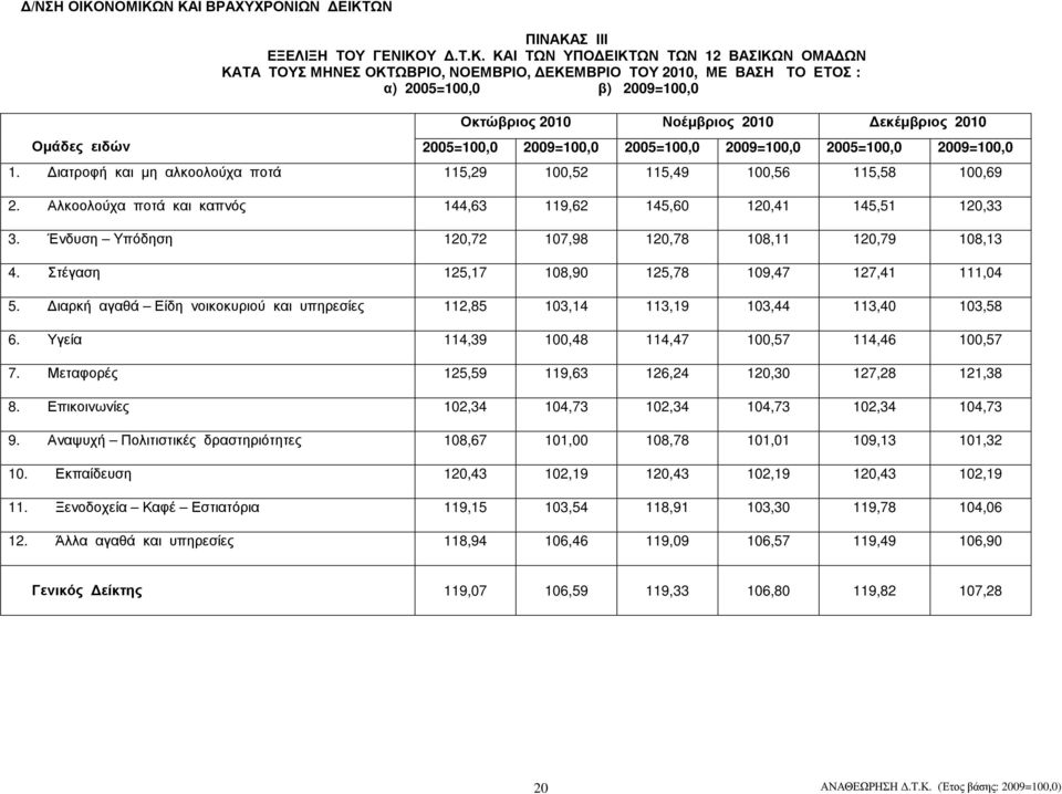 Ν ΚΑΙ ΒΡΑΧΥΧΡΟΝΙΩΝ ΕΙΚΤΩΝ ΠΙΝΑΚΑΣ ΙΙΙ ΕΞΕΛΙΞΗ ΤΟΥ ΓΕΝΙΚΟΥ.Τ.Κ. ΚΑΙ ΤΩΝ ΥΠΟ ΕΙΚΤΩΝ ΤΩΝ 12 ΒΑΣΙΚΩΝ ΟΜΑ ΩΝ ΚΑΤΑ ΤΟΥΣ ΜΗΝΕΣ ΟΚΤΩΒΡΙΟ, ΝΟΕΜΒΡΙΟ, ΕΚΕΜΒΡΙΟ ΤΟΥ 2010, ΜΕ ΒΑΣΗ ΤΟ ΕΤΟΣ : α) 2005=100,0 β)