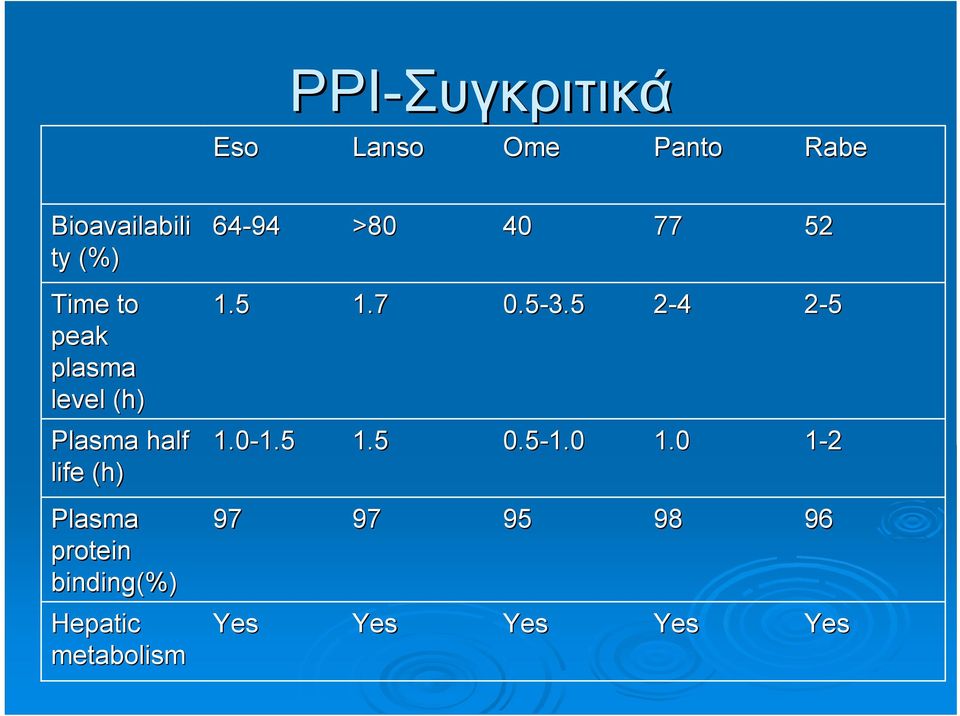 binding(%) Hepatic metabolism 64-94 >80 40 77 52 1.5 1.7 0.5-3.