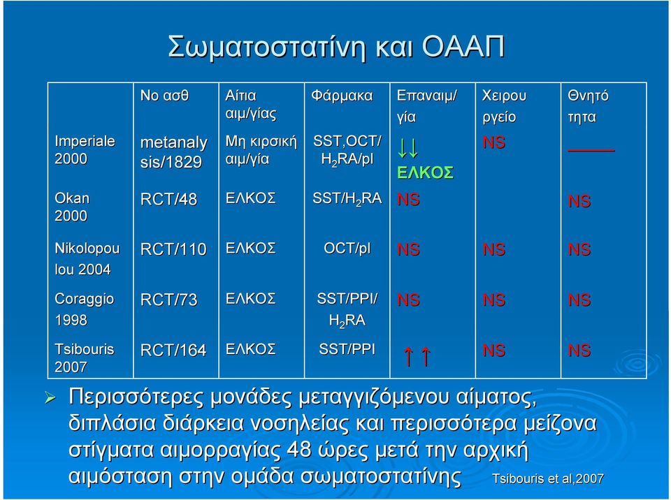 1998 Tsibouris 2007 RCT/73 ΕΛΚΟΣ RCT/164 ΕΛΚΟΣ SST/PPI/ H 2 RA SST/PPI Περισσότερες μονάδες μεταγγιζόμενου αίματος, διπλάσια