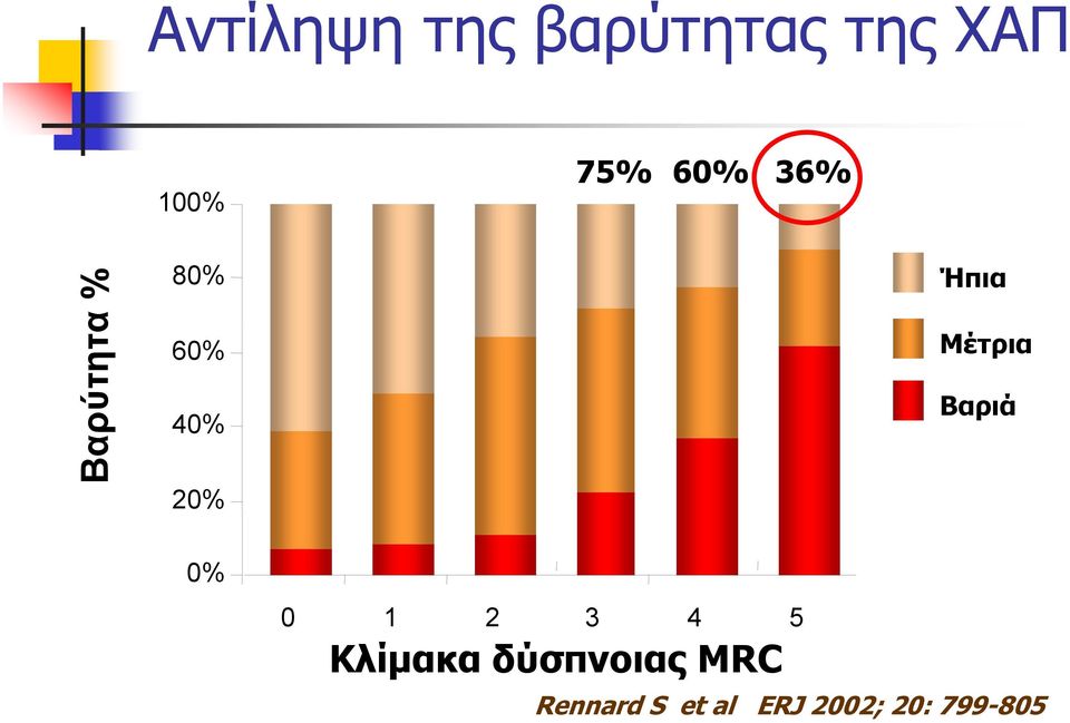 Μέτρια Βαριά 0% 0 1 2 3 4 5 Κλίμακα