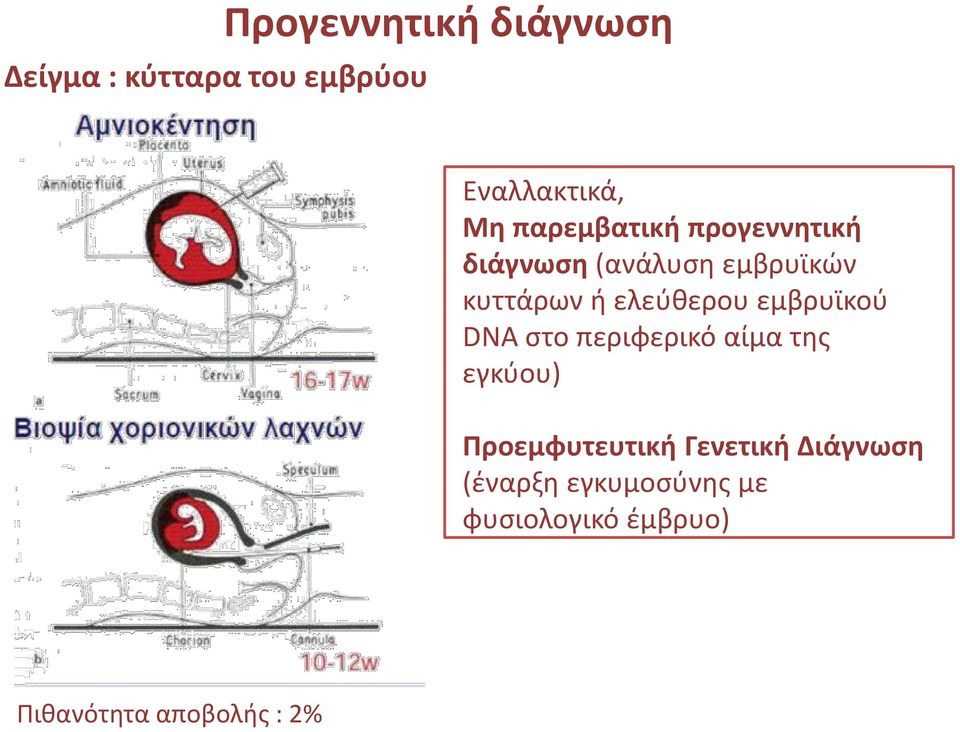 ελεύθερου εμβρυϊκού DNA στο περιφερικό αίμα της εγκύου) Προεμφυτευτική