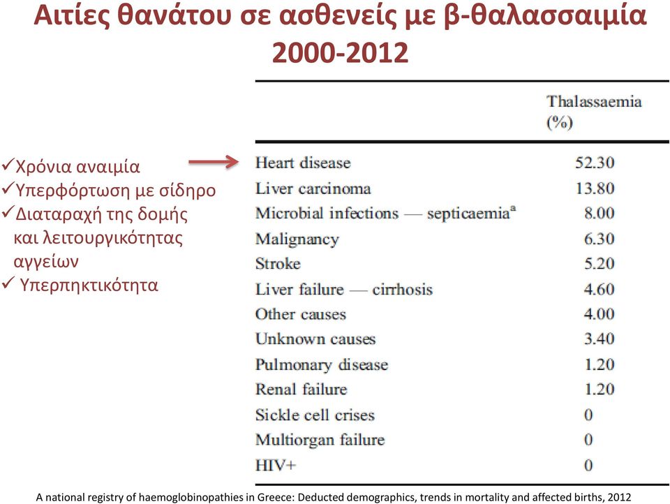 αγγείων Υπερπηκτικότητα A national registry of haemoglobinopathies in