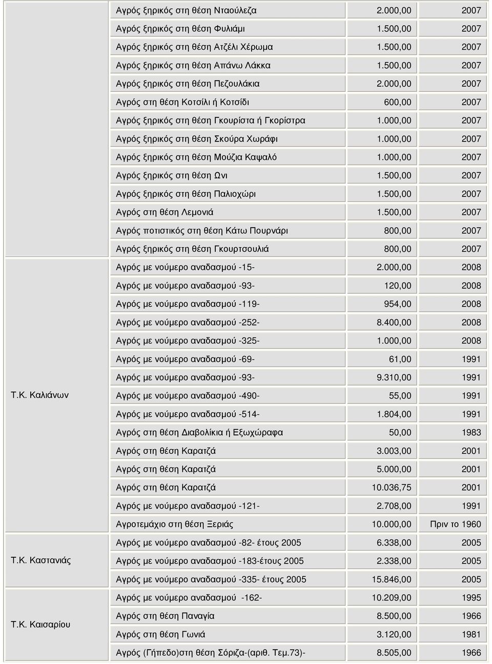 000,00 2007 Αγρός ξηρικός στη θέση Σκούρα Χωράφι 1.000,00 2007 Αγρός ξηρικός στη θέση Μούζια Καψαλό 1.000,00 2007 Αγρός ξηρικός στη θέση Ωνι 1.500,00 2007 Αγρός ξηρικός στη θέση Παλιοχώρι 1.