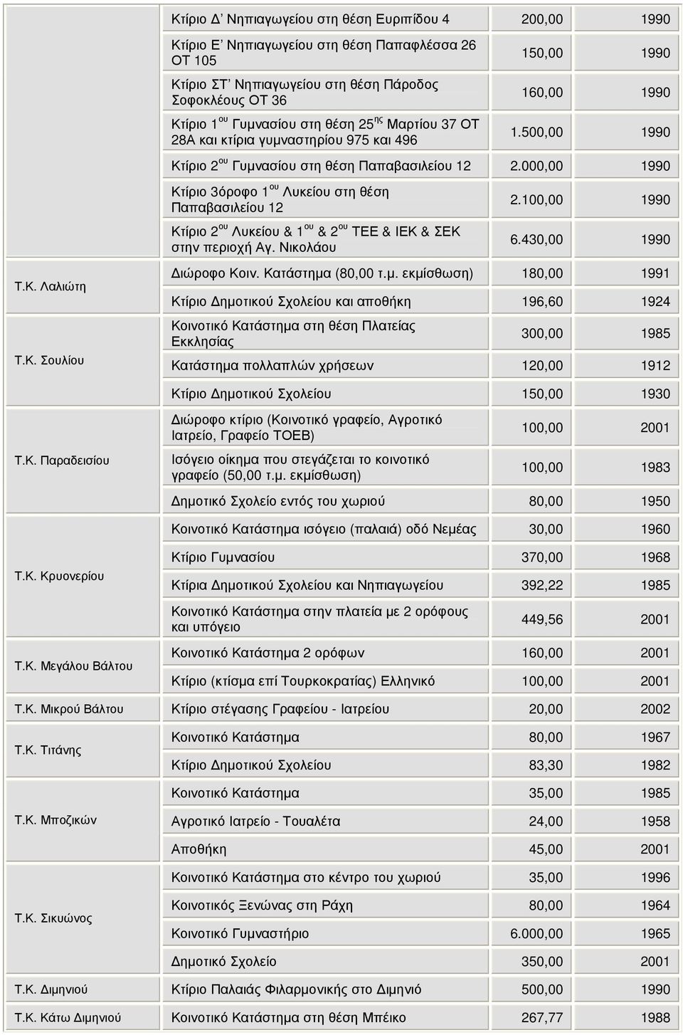 000,00 1990 Κτίριο 3όροφο 1 ου Λυκείου στη θέση Παπαβασιλείου 12 Κτίριο 2 ου Λυκείου & 1 ου & 2 ου ΤΕΕ & ΙΕΚ & ΣΕΚ στην περιοχή Αγ. Νικολάου 2.100,00 1990 6.430,00 1990 ιώροφο Κοιν.